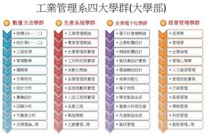 這張圖展示了工業管理系四大學群（大學部），分別是數量方法學群、生產系統學群、企業電子化學群和經營管理學群。每個學群包含多門課程，涵蓋微積分、統計學、工程經濟、管理學、專案管理、電子計算機概論、經濟學等。