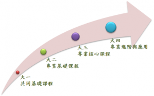 這張圖展示了工業管理學院的課程進程。箭頭代表課程的進階，從大一的共同基礎課程開始，依次是大二的專業基礎課程、大三的專業核心課程，最後到大四的專業進階與應用課程。每個階段用不同顏色的圓點標示，清晰呈現學習發展路徑。
