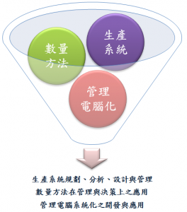 這張圖概述了工業管理學院的核心領域：生產系統、數量方法和管理電腦化。這些領域互相融合，應用於規劃、分析、設計與管理，提升決策能力。圖中漏斗形象徵知識整合，箭頭則指向其實際應用，如數量方法在管理決策中的運用，以及管理電腦系統的開發與應用。